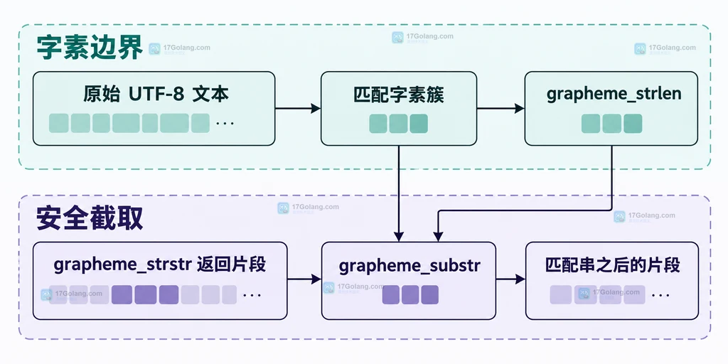 PHP grapheme_strstr 的输入参数与两种返回片段关系说明图