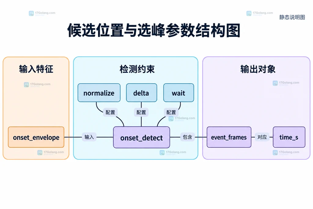 包络、归一化与阈值约束、起音候选帧以及秒位置字段的结构关系