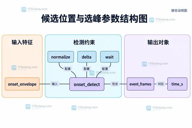 librosa 怎样从音频中提取起音位置