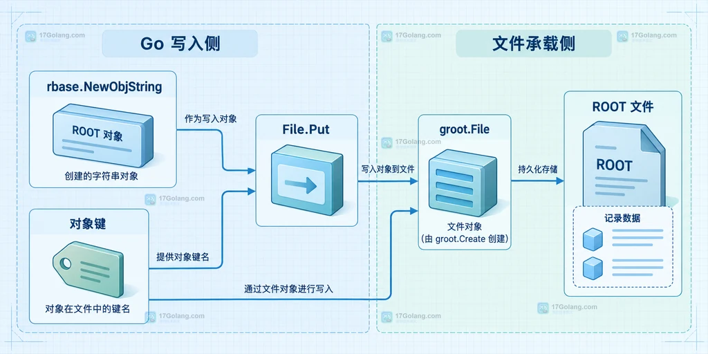 Go groot 写入 ROOT 对象的静态结构说明图