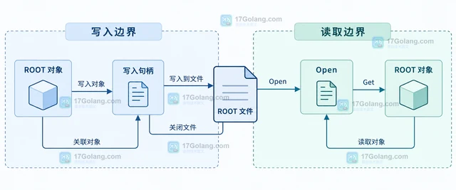 Go groot 怎样把ROOT对象写入新文件