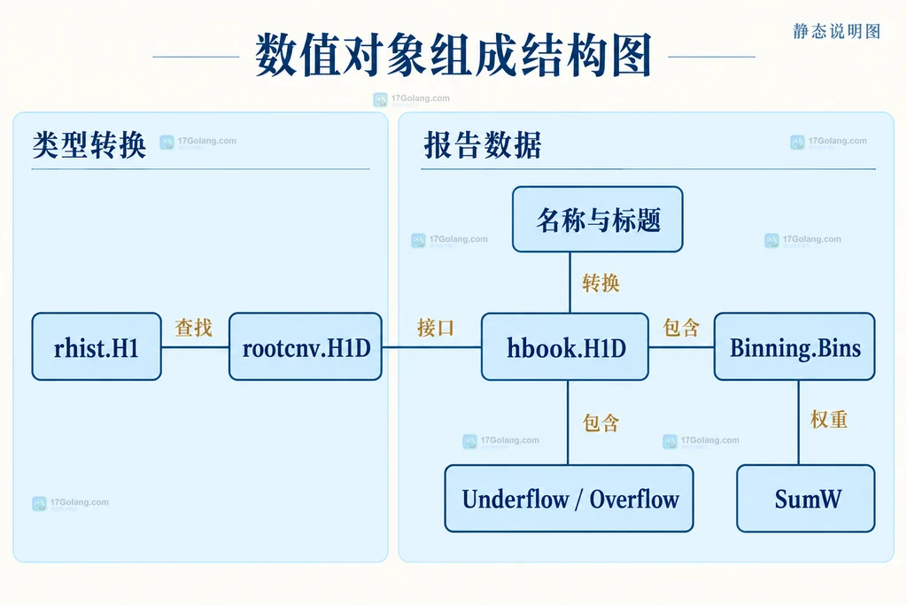 ROOT一维直方图转换后,hbook对象包含标题注解、常规分箱、权重和及上下溢出统计