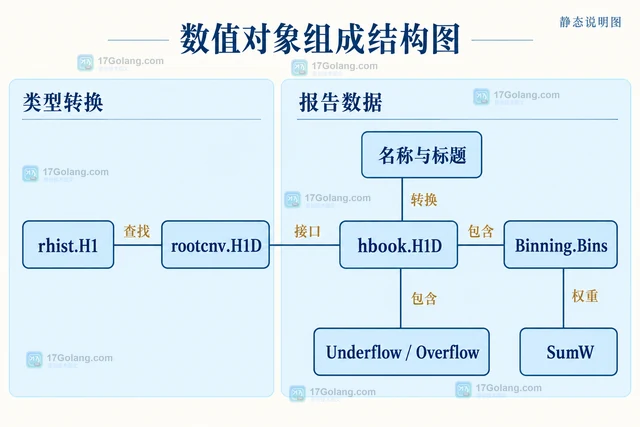 Go groot 怎样按对象名称读取直方图