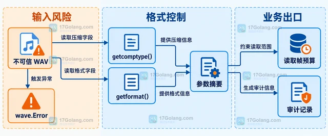 Python wave 怎样读取无压缩WAV的音频参数