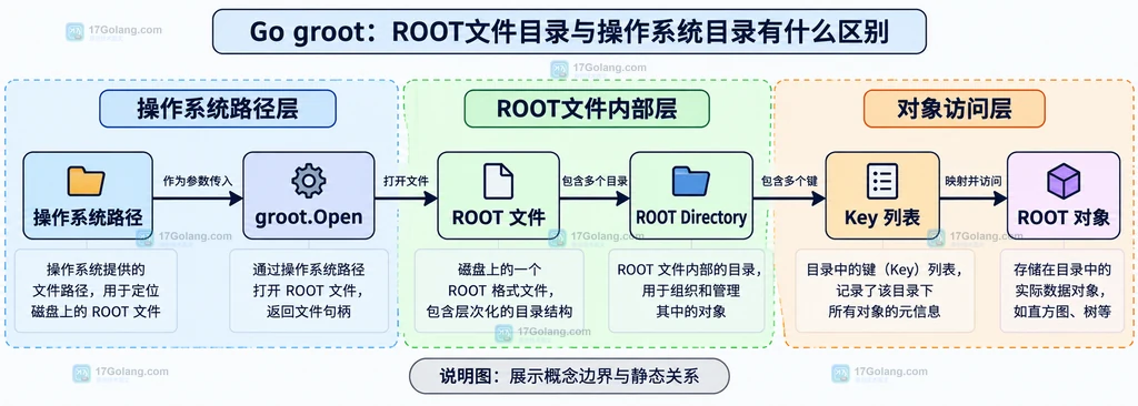 操作系统路径、groot文件对象和ROOT内部目录之间的边界说明图