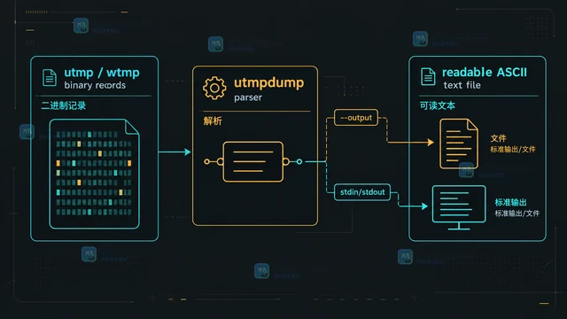 Linux utmpdump 怎样把登录记录转成可读文本