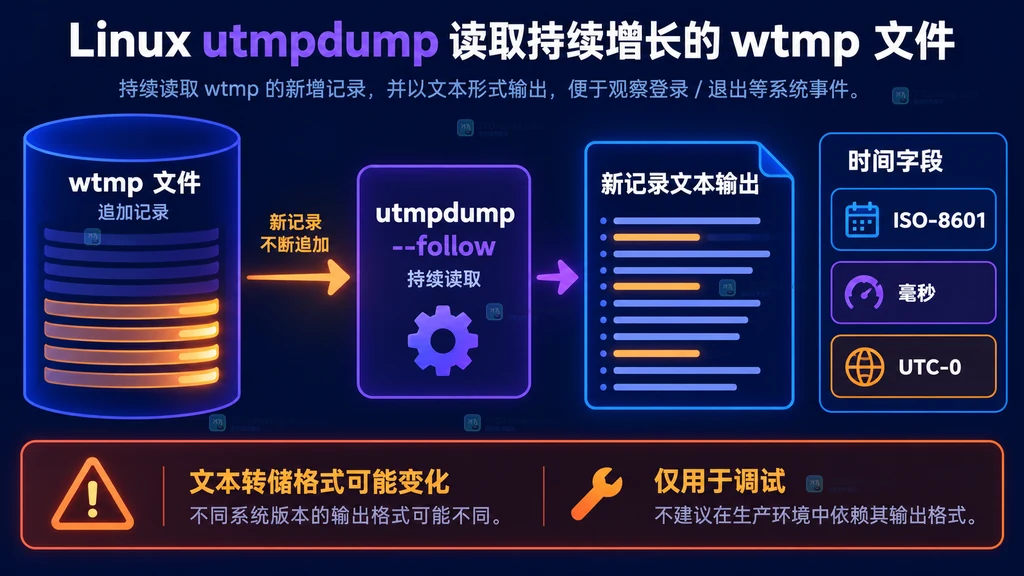 Linux utmpdump 从二进制登录记录到可读文本的数据生命周期结构图