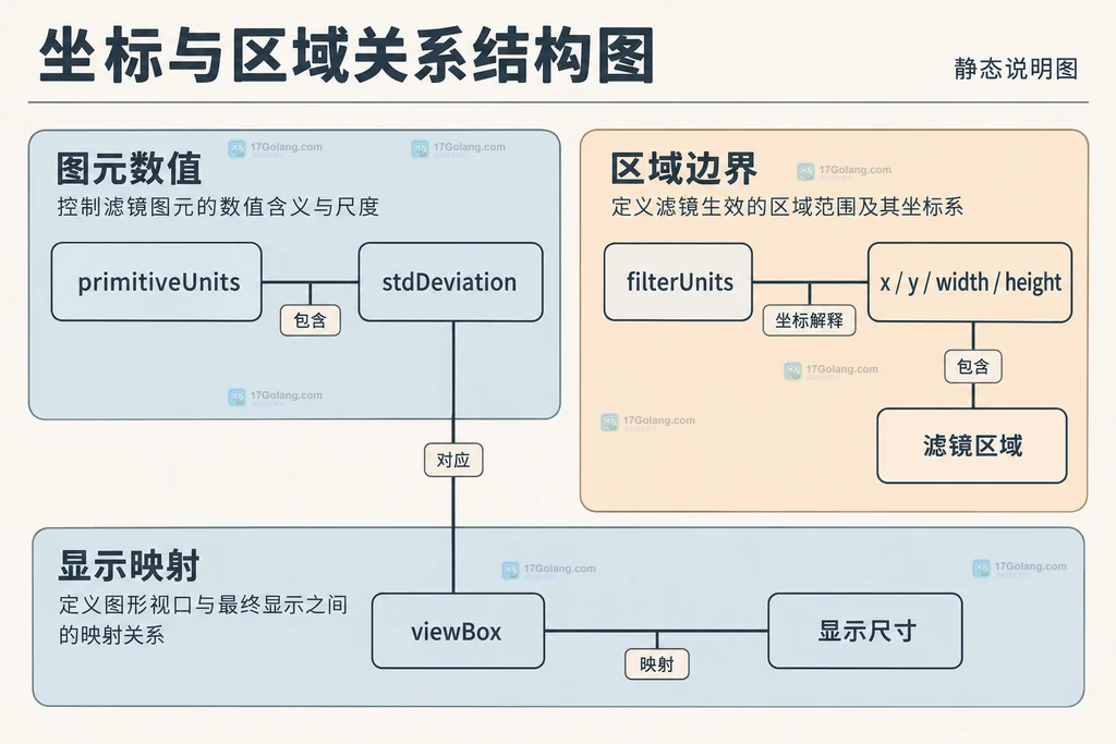 图元单位、滤镜区域单位、区域字段和视口映射各自负责的范围