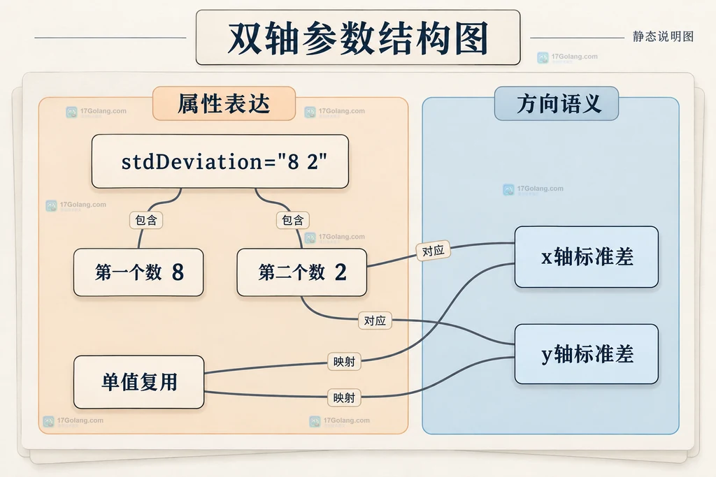 stdDeviation双值分别对应x轴与y轴标准差的静态关系