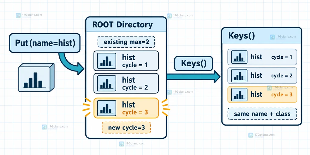 Go groot Put 写入同名 hist 对象后从已有最高 cycle 生成新 cycle 并由 Keys 列出的关系说明图