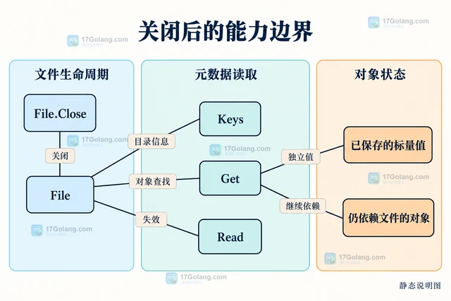 Go groot 关闭文件后还能使用哪些已读取对象