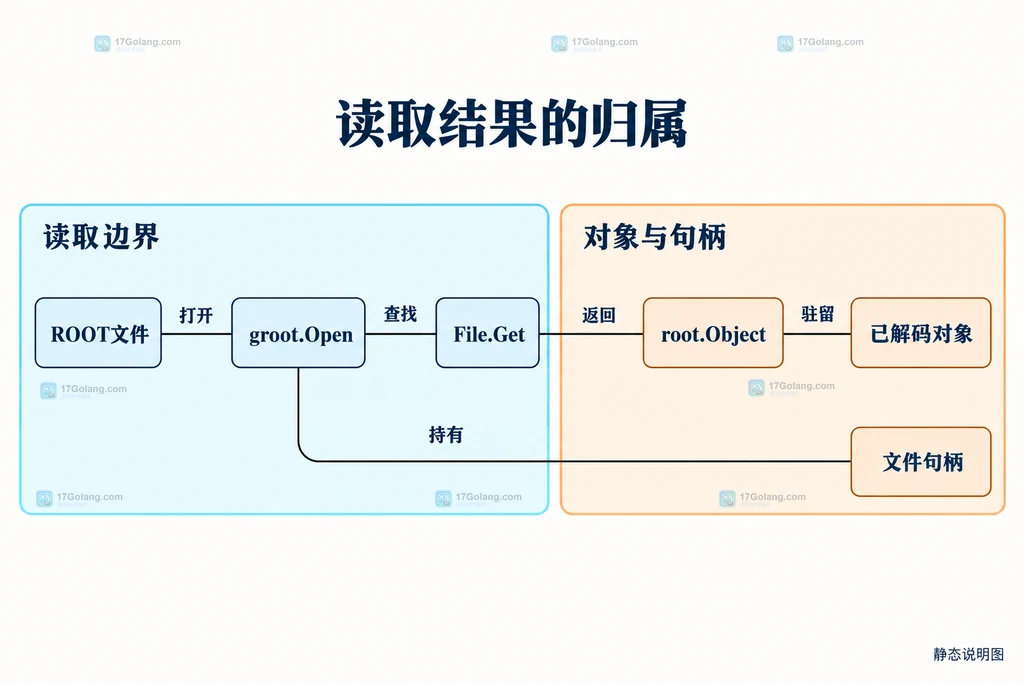 ROOT文件、File.Get返回对象和文件句柄的静态关系图