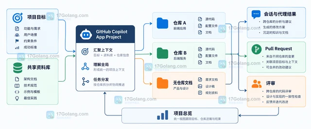 GitHub Copilot app 新工作区怎样组织跨仓库任务