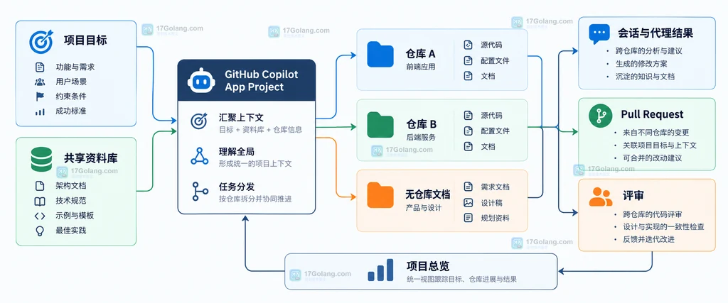Project 汇聚目标资料并协调多个仓库与代理结果的静态结构图