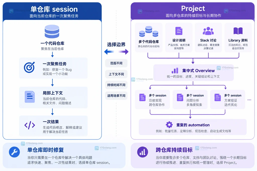 单仓库 session 与跨仓库 Project 的静态边界对比结构图