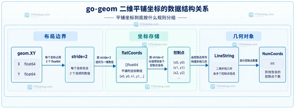 geom.XY以stride等于2把flatCoords分组为二维控制点并构成LineString的静态关系图
