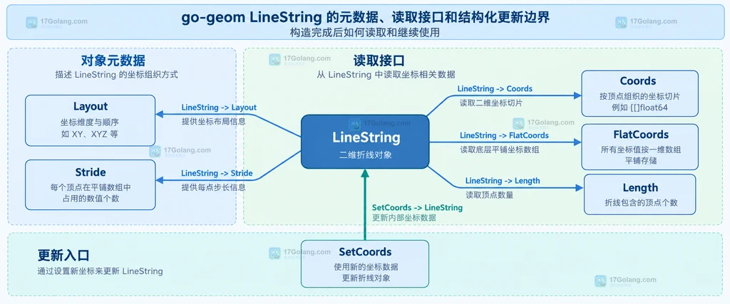 LineString的Layout、Stride、Coords、FlatCoords、Length和SetCoords接口边界静态关系图