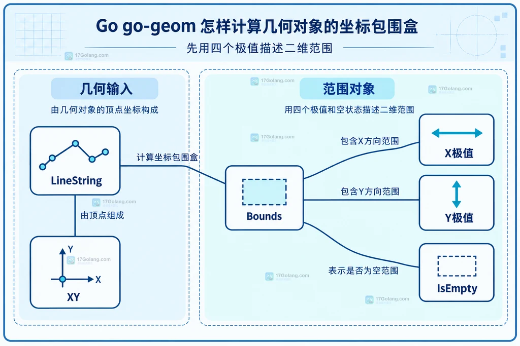LineString与XY布局及Bounds极值字段关系