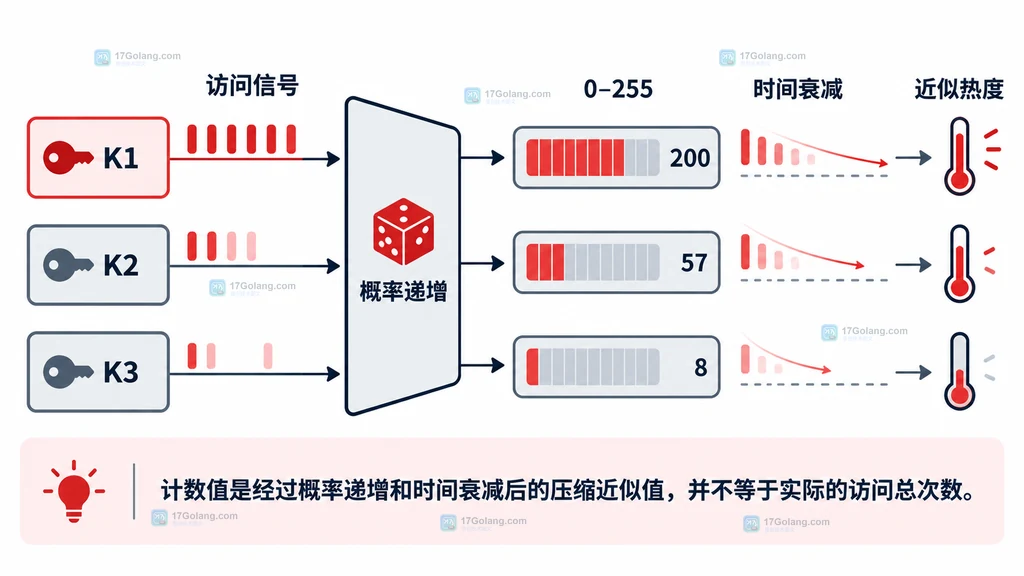 Redis LFU 对数近似计数器从访问信号到频率值的静态结构说明图