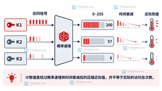 Redis LFU频率计数为什么不等于精确访问次数