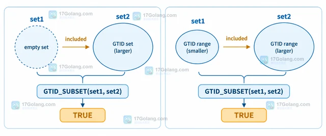 MySQL GTID_SUBSET 处理空事务集合时怎样判断包含关系