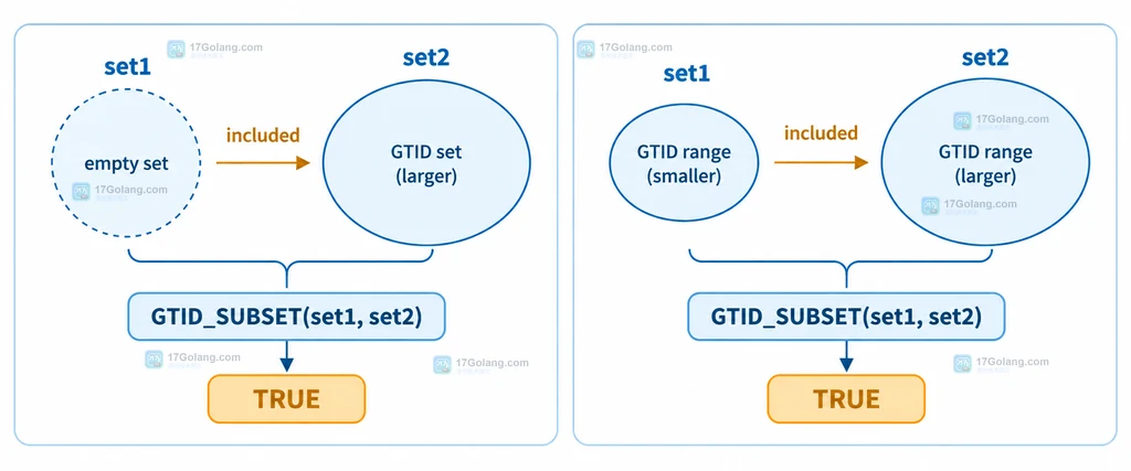 MySQL GTID_SUBSET 空集合与非空集合包含关系静态说明图
