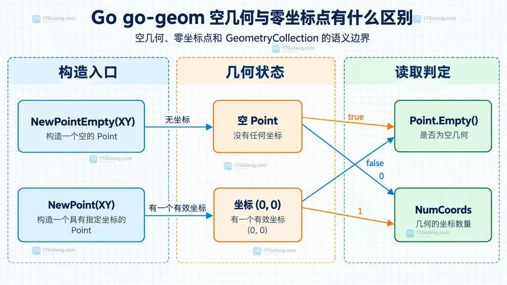 go-geom 空 Point 与坐标为零的有效 Point 的构造和判定关系说明图