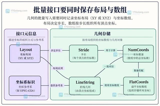 Go go-geom XY与XYZ布局的步长有什么区别