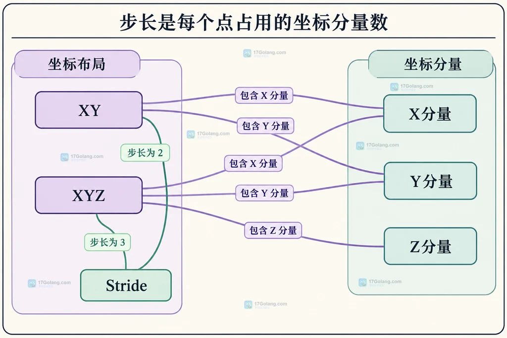 XY和XYZ布局与X Y Z分量和Stride的对应