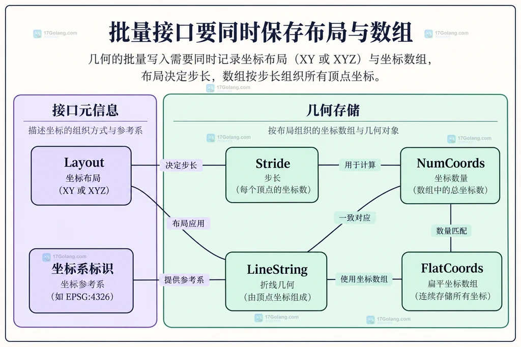 Layout和坐标系元信息与LineString扁平存储的关系
