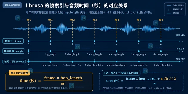 librosa 起音帧编号怎样转换成秒