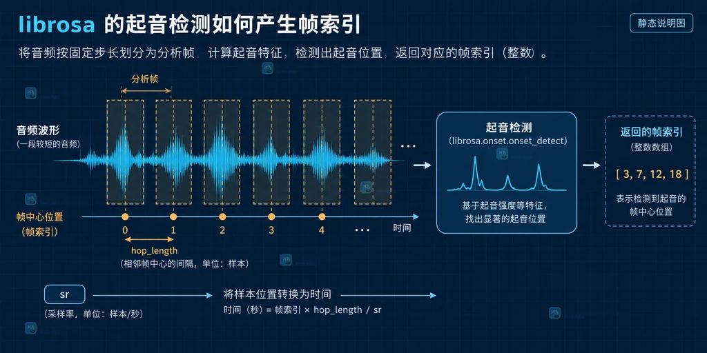 librosa 起音检测中采样率、hop_length、分析帧和起音帧编号的关系说明图