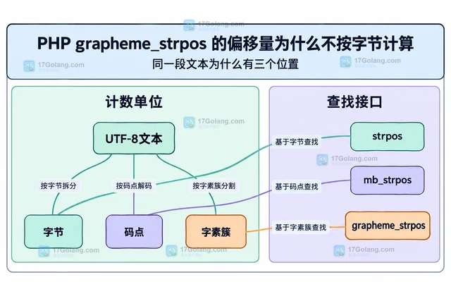 PHP grapheme_strpos 的偏移量为什么不按字节计算