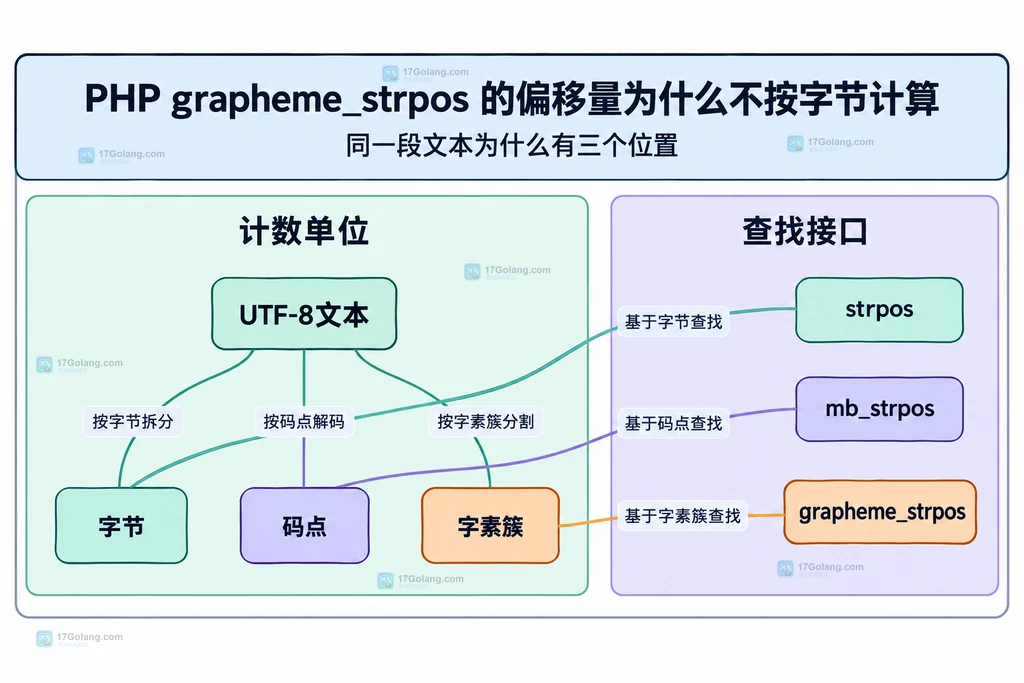 UTF-8文本的字节码点字素簇与三种查找函数关系