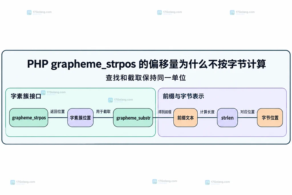 字素簇查找截取与前缀字节长度的静态关系