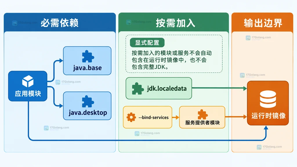 必需依赖、按需加入模块、服务提供者与运行时镜像之间的静态关系说明图