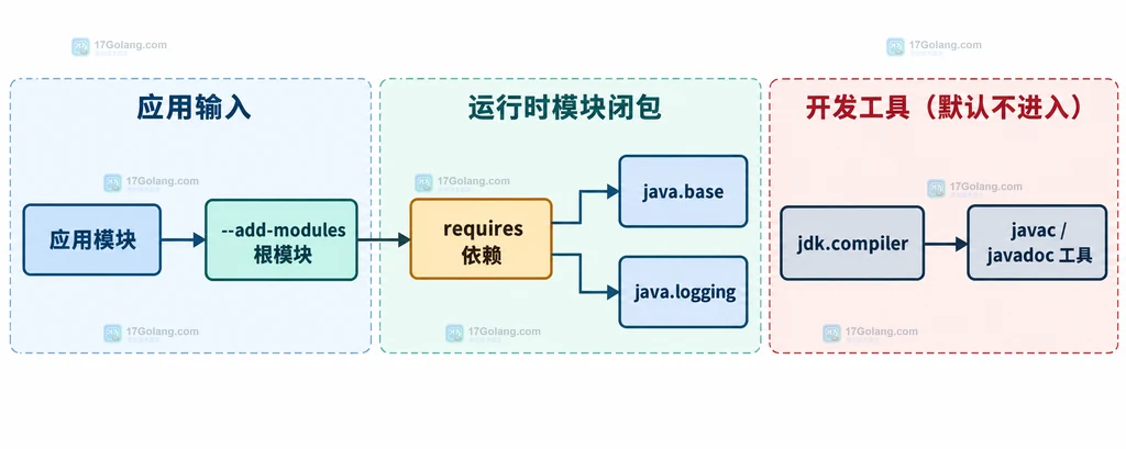 应用模块、根模块、传递依赖与开发工具之间的静态边界关系说明图