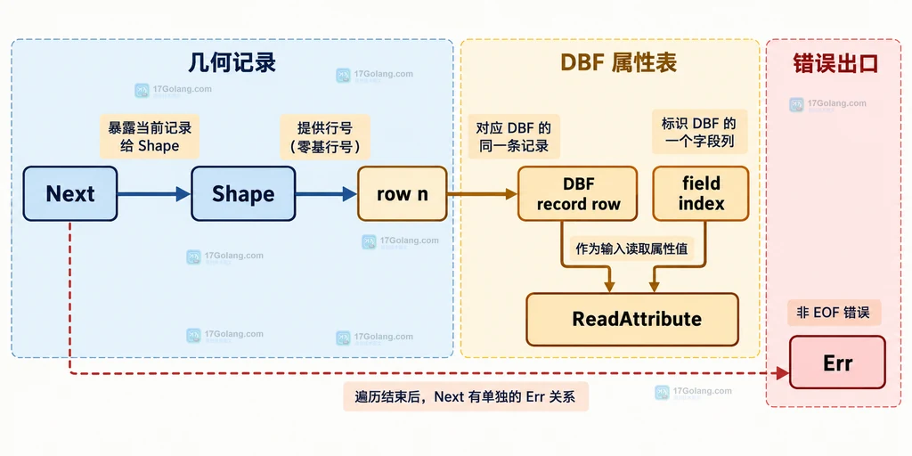 Go go-shp Next、Shape 返回零基 row n、DBF record row、field index、ReadAttribute 与 Err 的静态关系说明图