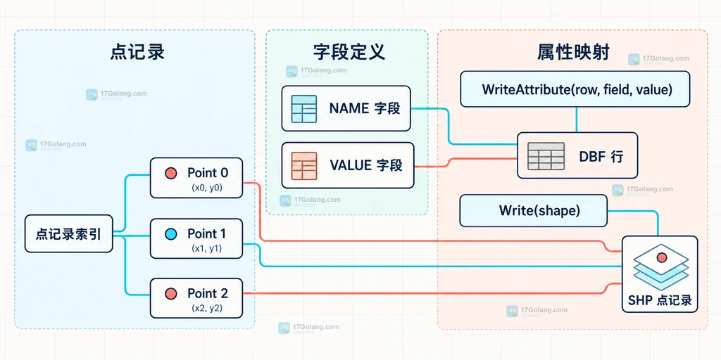 Go go-shp 从点数据和字段定义组成 Shapefile 文件组的静态结构图