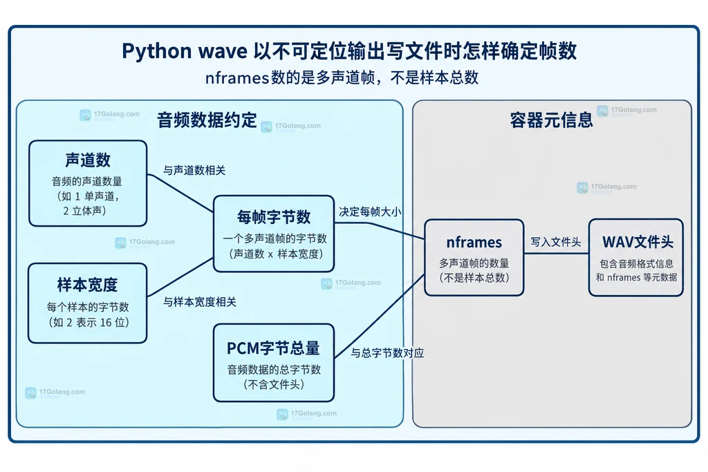 声道数样本宽度每帧字节与总帧数文件头关系