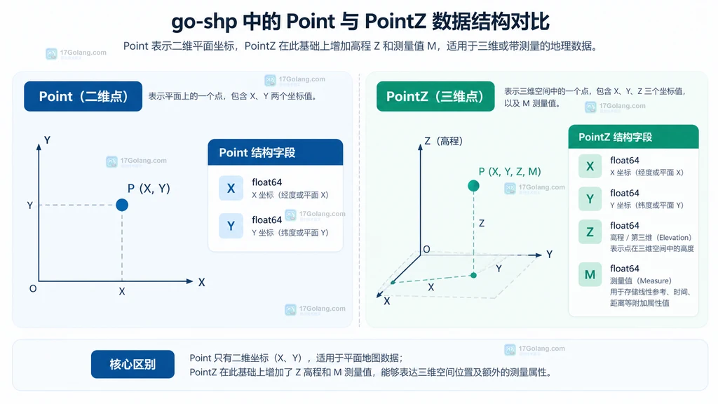 go-shp Point 与 PointZ 字段和二维三维坐标关系的静态说明图