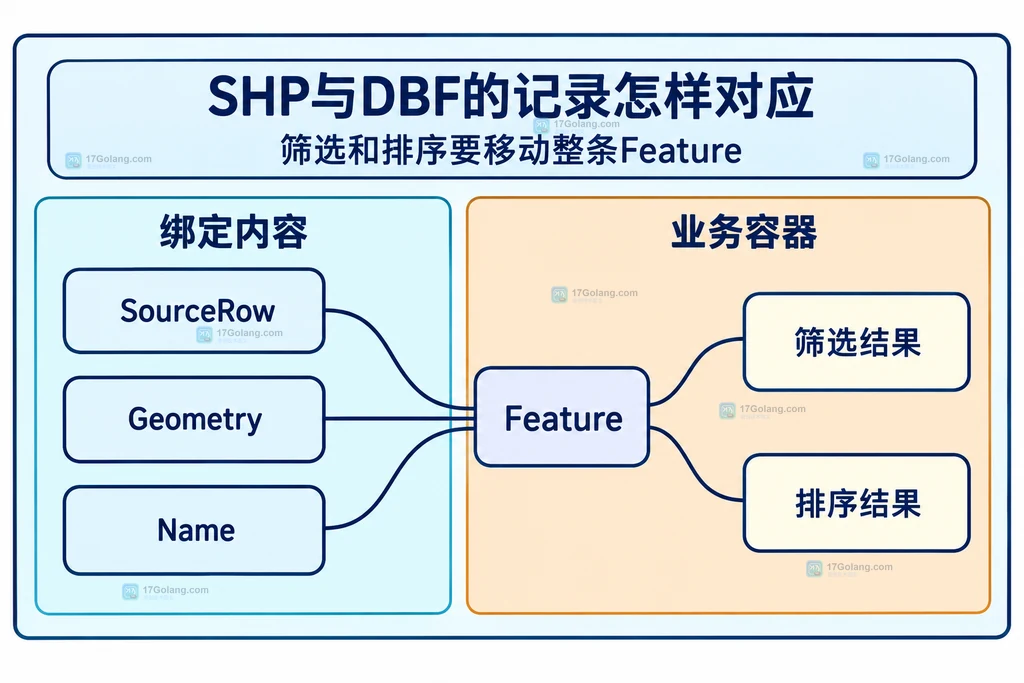 SourceRow Geometry Name与Feature及筛选排序结果的关系