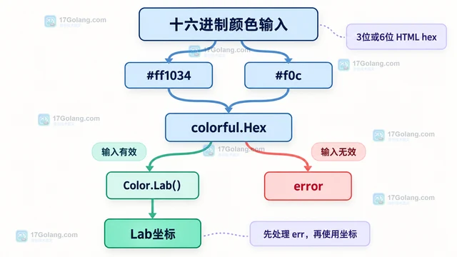 Go go-colorful 怎样把十六进制颜色转换为Lab坐标