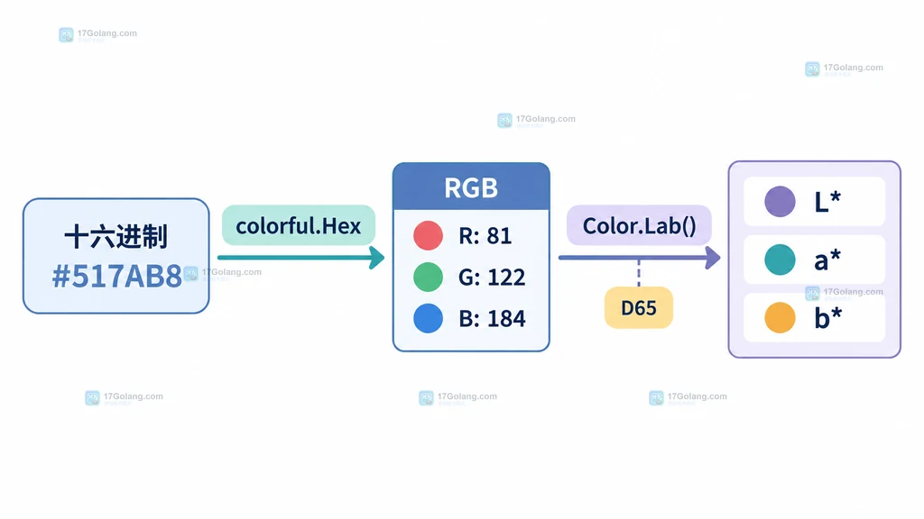 十六进制颜色经过 go-colorful Hex 转换到 Lab 坐标的静态结构图