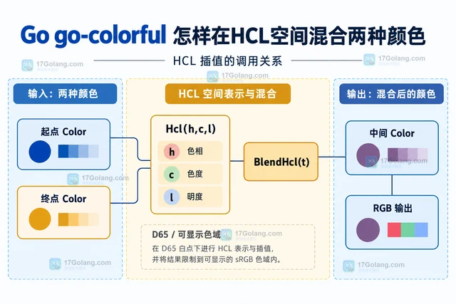 Go go-colorful 怎样在HCL空间混合两种颜色