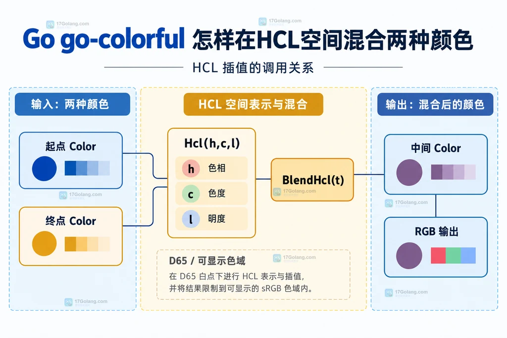 go-colorful 在 HCL 空间混合两个 Color 的静态结构图
