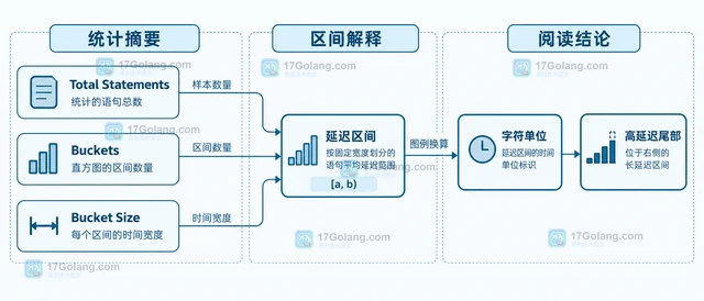MySQL sys 的语句平均延迟直方图怎样读取