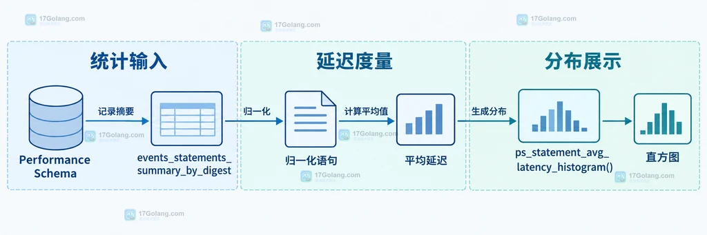 MySQL sys 语句平均延迟直方图的统计对象关系说明图，展示 Performance Schema、归一化语句、平均延迟和直方图之间的边界