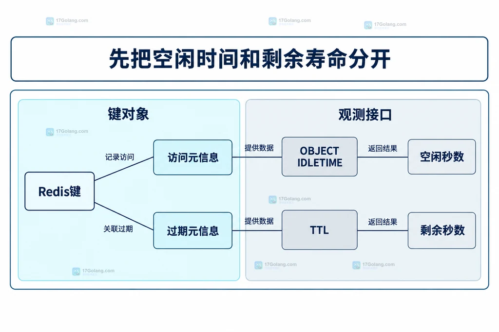 Redis键的访问元信息空闲秒数与过期元信息剩余秒数关系