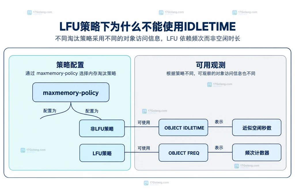 maxmemory策略与IDLETIME空闲秒数和FREQ频次计数器关系